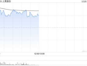 上美股份现涨逾5% 机构指公司持续深耕下沉市场带来增长动力
