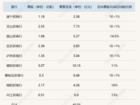 四川农信改革深入推进！9家市级农商行向四川农商联合银行定向募股合计40.03亿元