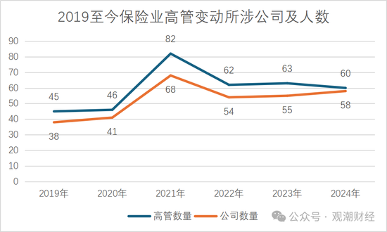 “80后将帅”达12位！60位“一二把手”获批涉及58公司 趋近峰值2021年变动数量