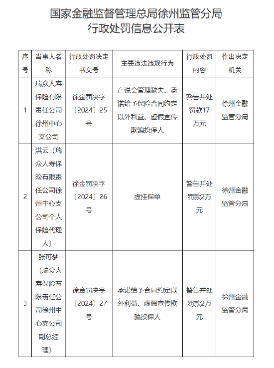 瑞众人寿徐州中心支公司被罚17万元：因产说会管理缺失 承诺给予保险合同约定以外利益 虚假宣传欺骗投保人