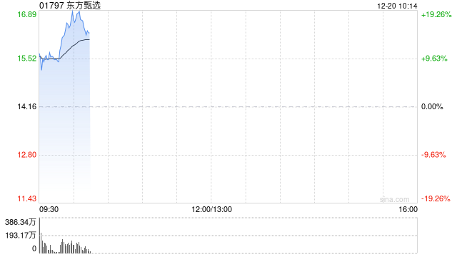 东方甄选早盘涨幅持续扩大 股价现涨逾17%