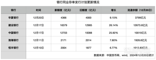 缓解负债压力 五家全国性银行年底上调同业存单备案额度