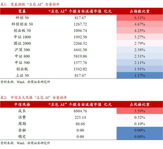 【浙商策略廖静池】哪些ETF的“豆包AI”含量更高？