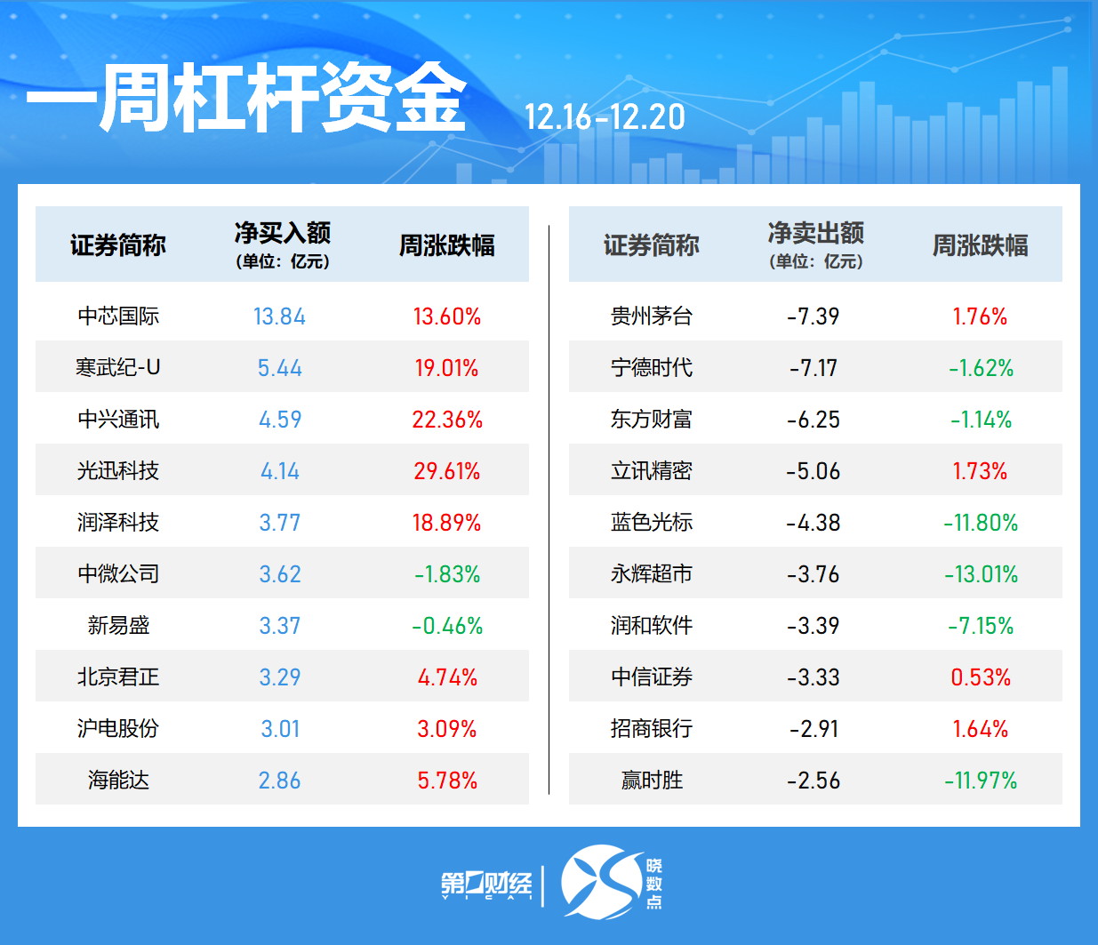 一周个股动向：8连板牛股周涨61.30%，中兴通讯获主力青睐