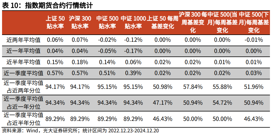 【光大金工】持续看好红利配置价值——金融工程市场跟踪周报20241221