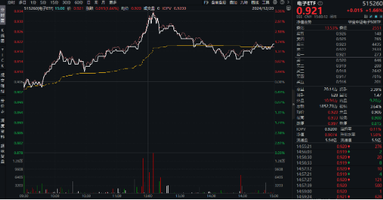 A股震荡盘整，泛科技逆市走强，电子ETF盘中涨近3%！AI+国防军工或成新风向，国防军工ETF豪取三连阳！