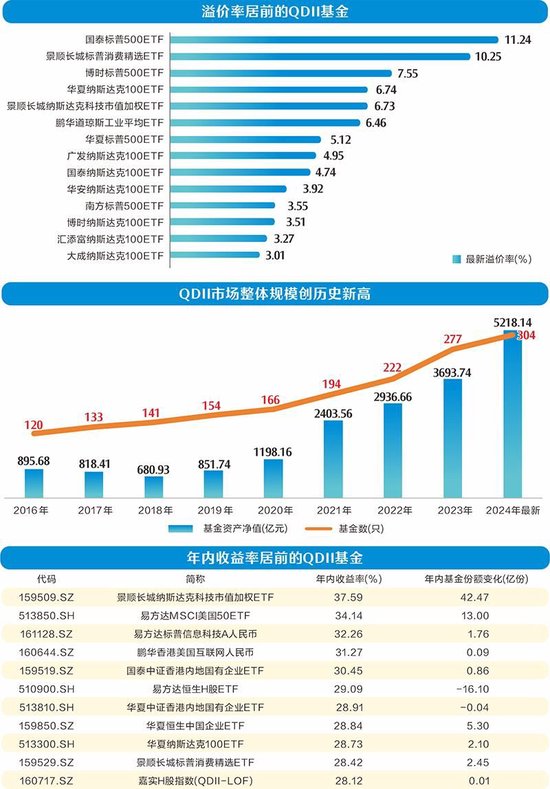 QDII基金规模创历史新高 溢价风险需警惕