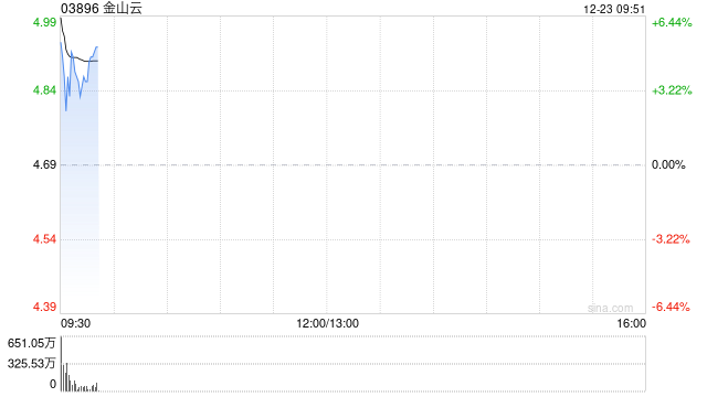 金山云盘中涨逾5% 瑞银指市场低估其潜在发展