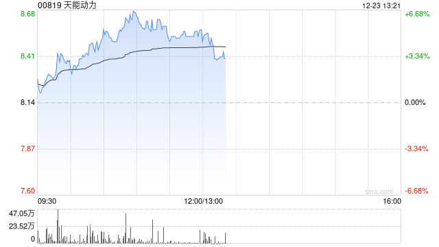 天能动力早盘涨超5% 铅酸电池动力车辆占比显著上升