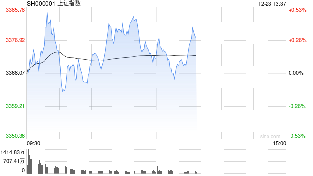 午评：指数早盘窄幅震荡 AI应用相关股集体调整