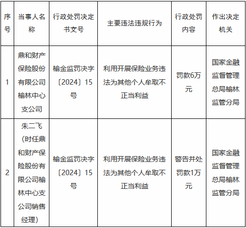 鼎和财险榆林中心支公司被罚6万元：利用开展保险业务违法为其他个人牟取不正当利益