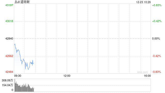 早盘：美股涨跌不一 道指下单逾200点