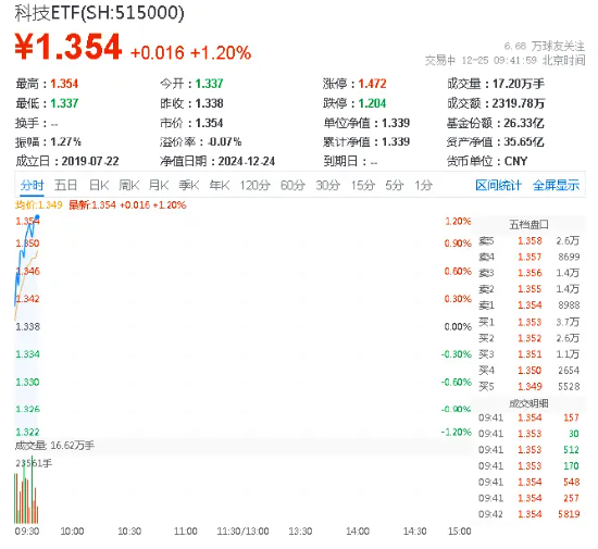 海光信息飙升近13%创新高！科技ETF（515000）开盘上攻逾1%，机构：持续看好国产算力发展