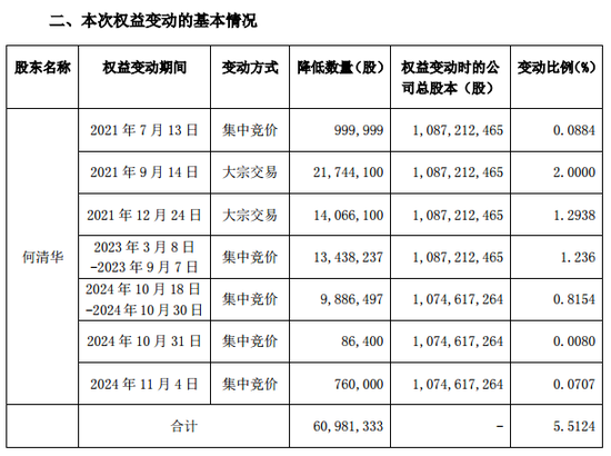 创始人违规减持，警示！