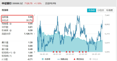 罕见！四大行连续3日齐刷新高，原因找到！银行ETF（512800）放量续涨逾1%，标的年内累涨34%，高居行业TOP3