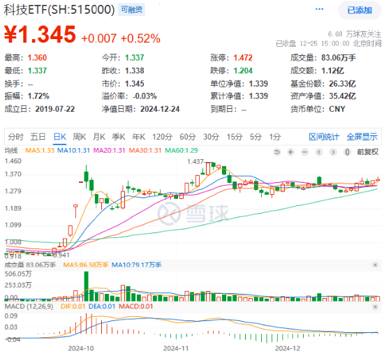 国产算力崛起，科技龙头活跃！科技ETF（515000）逆市收涨0.52%，海光信息历史新高，中兴通讯成交额登顶