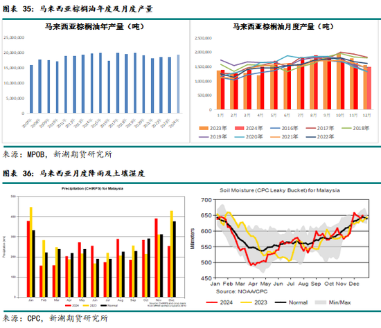 农产（油脂）2025年报：危机并存 , 相机而动