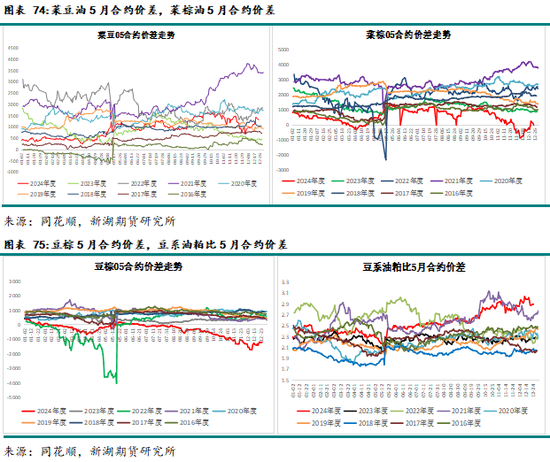 农产（油脂）2025年报：危机并存 , 相机而动