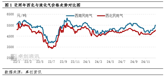 LPG：低供及低库支撑 西部民用气价格一跃而起