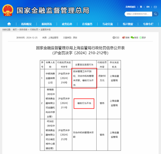 中银消金年内二度被罚 消金行业全年6家机构被罚765万 催收不当贷款被挪用成最大“雷区”