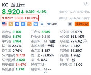 金山云盘前涨超10% 近日青海智算中心正式开通运行