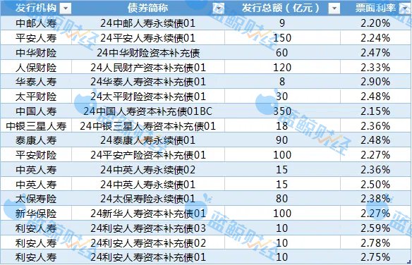 复盘2024｜险企合计发债近1200亿创历史新高，“赎旧借新”提速进场