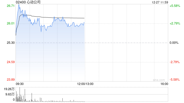 心动公司现涨超3% 机构预计全年国内游戏产业趋势向好