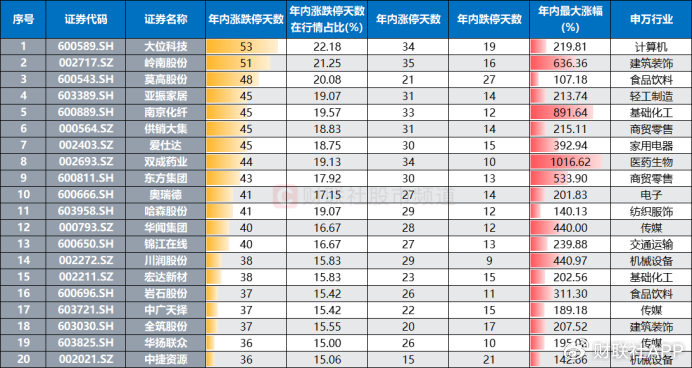 年内“涨停王”锁定！股价一度涨近8倍，今年高热方向回顾