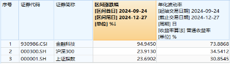 翻倍！自8.28低点累涨112%！金融科技ETF（159851）展现强势爆发力，四季度获40亿资金增仓