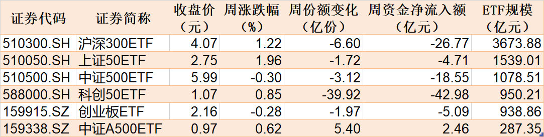 调整就是机会！机构大动作调仓，近30亿资金爆买这只行业主题ETF，而热门的芯片、半导体却被悄然抛售