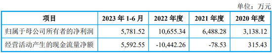 IPO终止！下游客户亏损，业绩说不下去了？