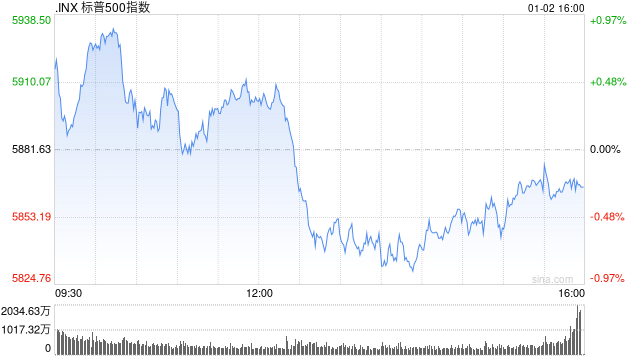 午盘：美股小幅上扬 特斯拉跌超5%