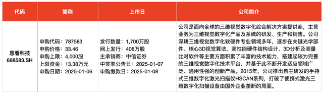 IPO周报｜2025年首次“纳新”，三维视觉数字化产品龙头来了