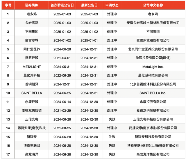 IPO周报｜2025年首次“纳新”，三维视觉数字化产品龙头来了