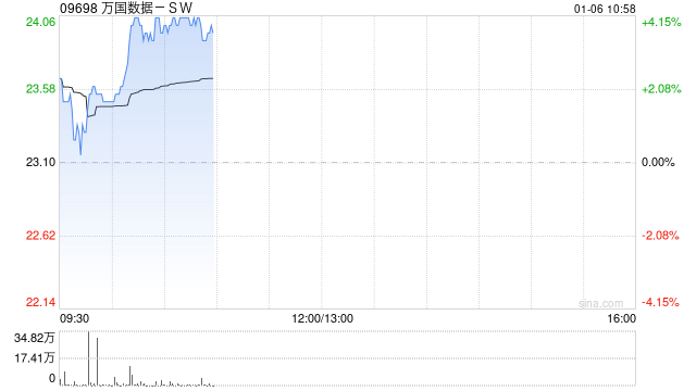 万国数据-SW早盘涨超4% 机构料数据中心有望加速建设整合