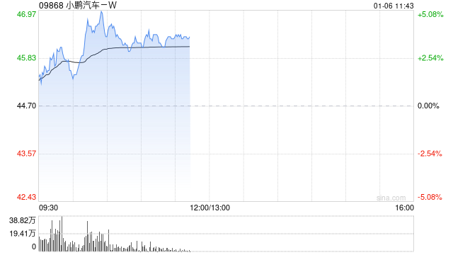 小鹏汽车-W早盘涨近4% 与大众汽车中国宣布合作建设超快充网络