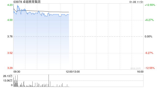 卓越教育集团盘中涨超11% 公司发布三年派息计划