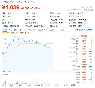 稀土逆市活跃！有色龙头ETF（159876）盘中上探2．5%，广晟有色触板，机构：或开启稀土磁材成长大年