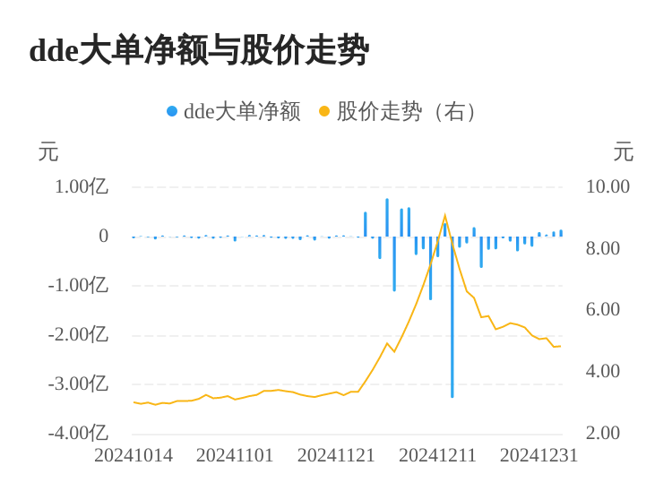 日上集团主力资金持续净流入，3日共净流入2909.23万元