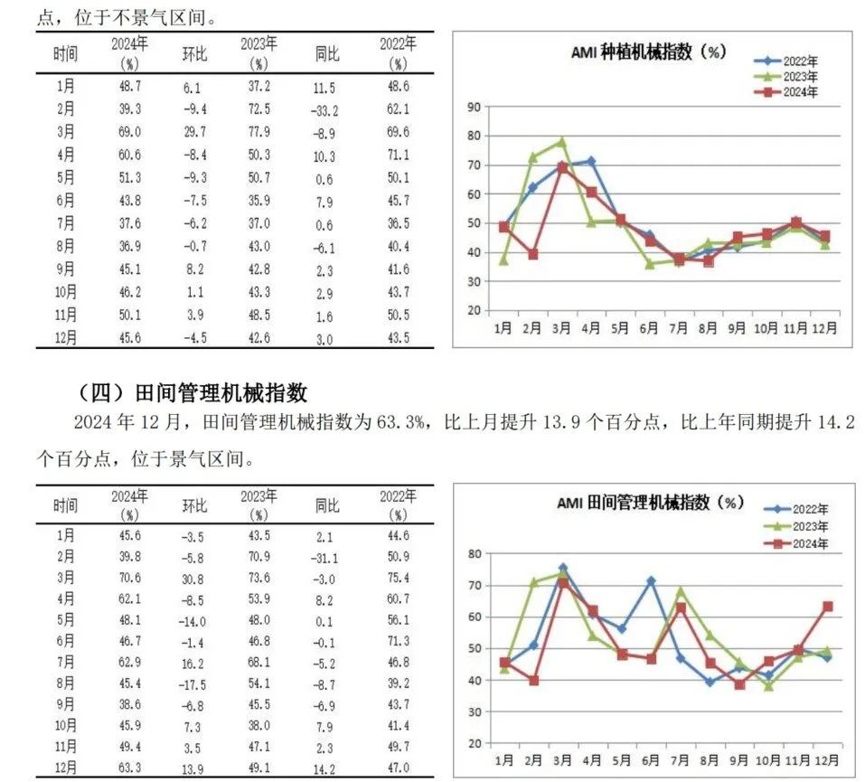 2024年12月份AMI指数为39.4%，景气度创全年新低