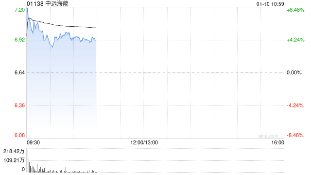 中远海能盘中涨逾8% 预计年度归属股东净溢利同比增长约17.2%