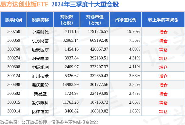 1月10日温氏股份创60日新低，易方达创业板ETF基金重仓该股