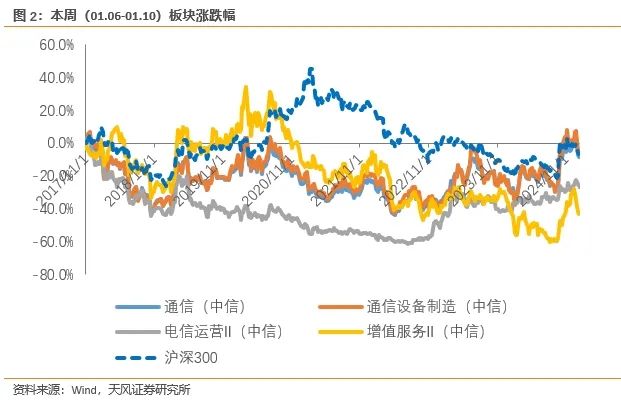 天风通信团队：AI端侧+国产算力呈星火燎原之势，1月调整带来布局时机