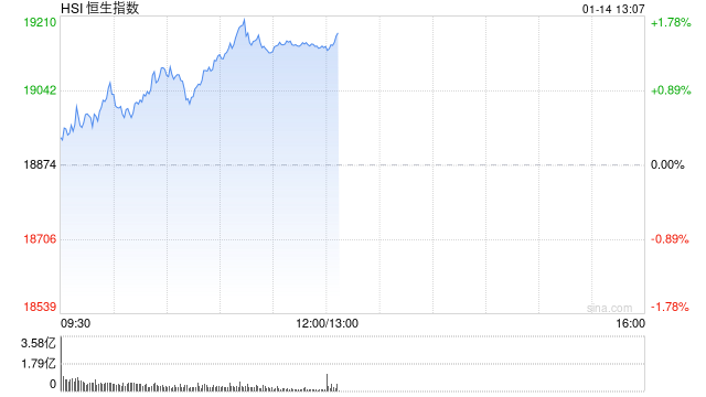 午评：港股恒指涨1.41% 恒生科指涨2.26%中资券商股涨幅居前