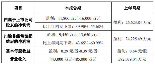 最新，四家上市家居企业发布2024年业绩预告，营收最高48.5亿元