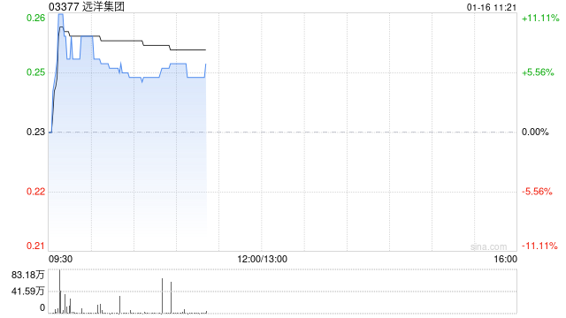 内房股早盘全线上扬 远洋集团涨超6%雅居乐集团上涨5%