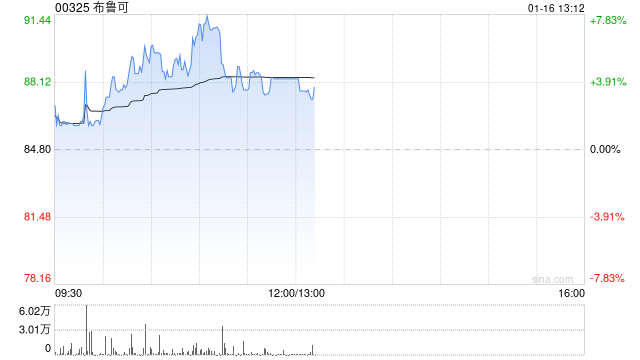 布鲁可盘中涨超7% 机构预计拼搭类玩具作为新兴品类将引领市场增长