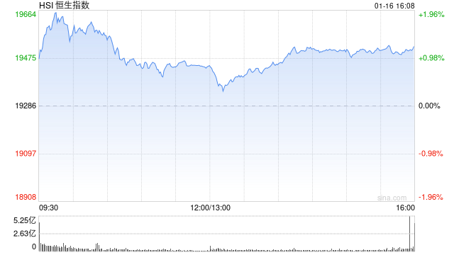 收评：港股恒指涨1.23% 科指涨1.23%小鹏汽车涨近7%