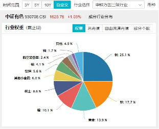 美国CPI公布！重燃美联储更早降息预期，工业金属爆发！有色龙头ETF（159876）劲升1.49%，紫金矿业涨逾2%