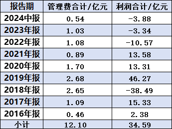 中欧基金曹名长清仓式卸任4只产品：近3年给基民亏损17亿元，收取管理费2.6亿元